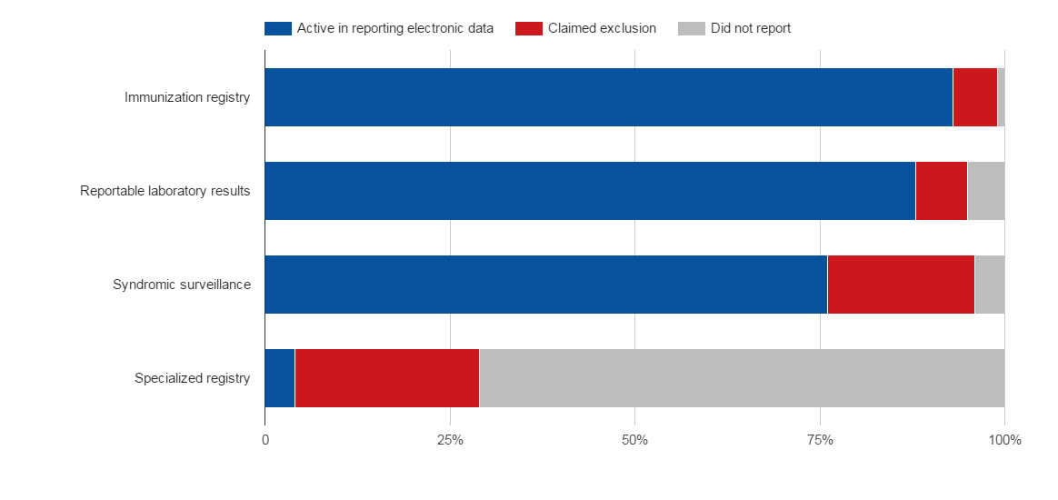 In 2015, 4,043 hospitals reported to the Medicare EHR Incentive Program. 90 percent of hospitals attested to stage 2 of meaningful use. 93 percent of all hospitals reported active engagement with an immunization registry, 88 percent reported electronic reportable laboratory results data, and 76 percent reported syndromic surveillance data to a public health agency. Less than 5 percent hospitals reported active engagement with a specialized registry - a new public health reporting measure in 2015.