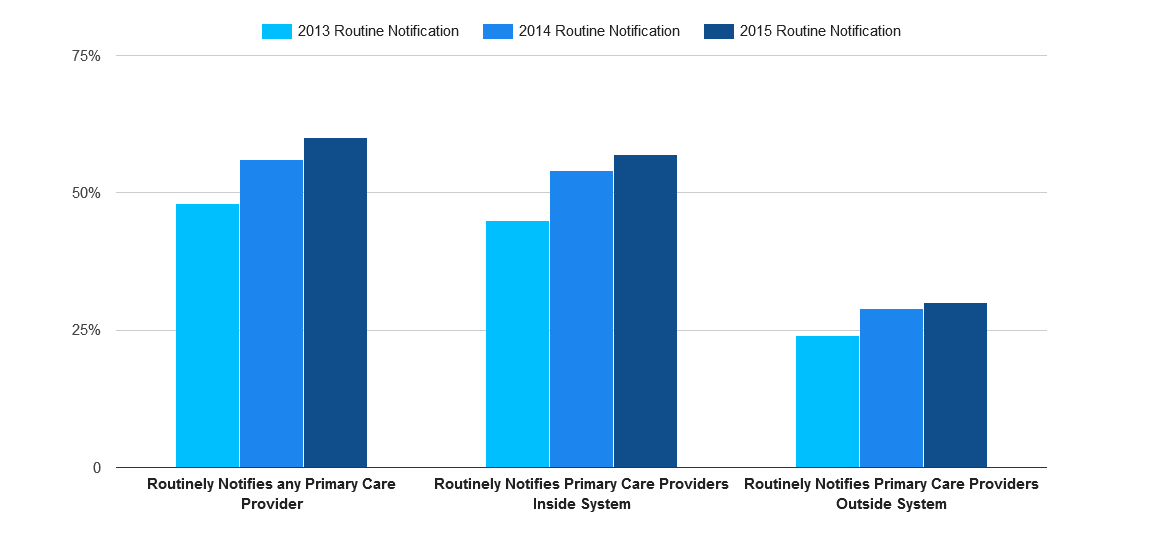 Three in five non-federal acute care hospitals routinely electronically notify a patient's primary care provider upon his entry to the hospital's emergency department - an over 50 percent increase since 2012.