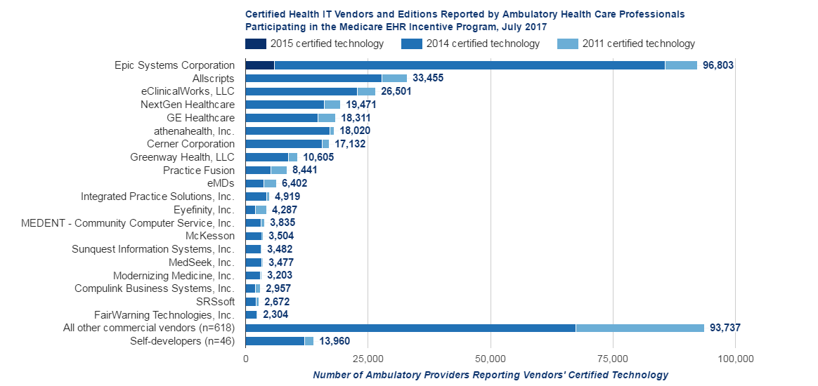 Bar chart of the number of ambulatory primary care physicians, medical and surgical specialists, podiatrists, optometrists, dentists, and chiropractors who reported the top 20 certified EHR Health IT developers through the Medicare EHR Incentive Program.