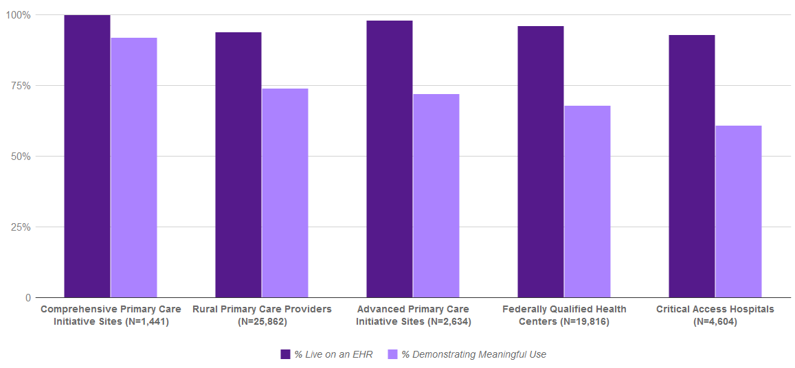 Bar chart organized by the provider's organization and area type visualizing the percent of REC enrolled providers live on an electronic health record and demonstrating meaningful use. For Comprehensive Primary Care Initiative Sites(N=1,488) 100% are live on an EHR,and 92% demonstrating meaningful use. For Rural Primary Care Providers(N=25,647) 95% are live on an EHR,and 78% demonstrating meaningful use. For Advanced Primary Care Initiative Sites(N=2,676) 98% are live on an EHR,and 75% demonstrating meaningful use. For Federally Qualified Health Centers(N=19,936) 97% are live on an EHR,and 72% demonstrating meaningful use. For Critical Access Hospitals(N=4,490) 95% are live on an EHR,and 70% demonstrating meaningful use.