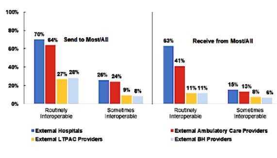 This figure shows a detailed bar chart illustrating the engagement levels of non-federal acute care hospitals in sharing electronic summary of care records with most or all external providers in 2023. The chart has four main bars, each representing a different provider type: hospitals, ambulatory care, LTPAC, and behavioral health. Each bar is further divided to show the percentage of hospitals engaging in sending and receiving activities. For external hospitals, 70% send and 63% receive; for ambulatory care providers, 63% send and 41% receive; for LTPAC providers, 26% send and 11% receive; for behavioral health providers, 27% send and 11% receive. This visualization highlights the varying degrees of interoperability engagement across different health care sectors, with notably lower interaction with LTPAC and behavioral health providers.