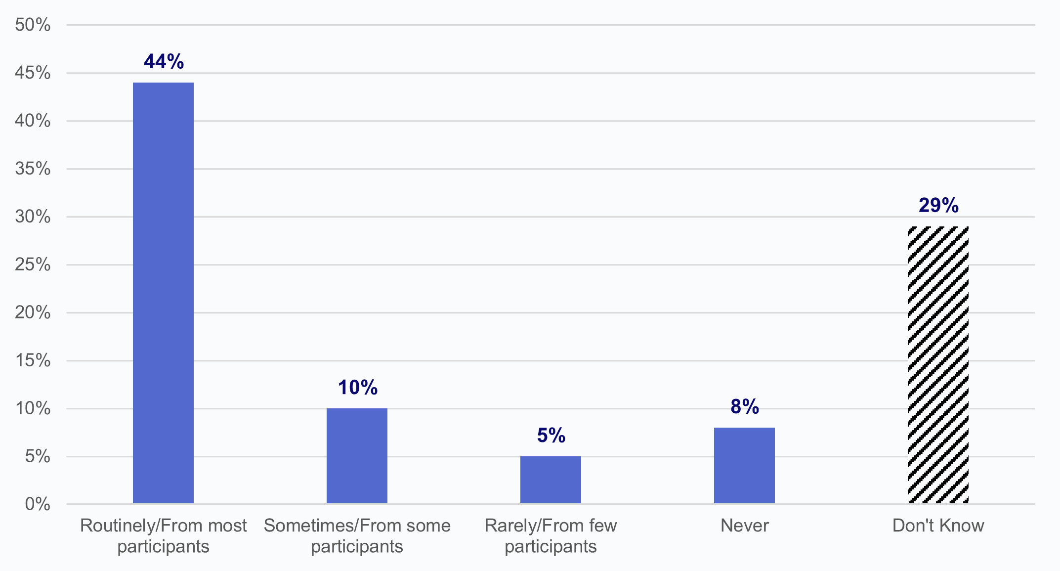 Figure 3 is a bar chart that shows the percentage of HIO respondents that reported sending or making data that adhere to USCDI v1 or v2 available to participants. The x-axis displays frequency categories ranging from “routinely/to most participants”, “sometimes/to some participants”, “rarely/to few participants”, “never”, and “don’t know”. The y-axis displays percentages from 0-50%. The bars indicate that 44% of HIO respondents indicated “routinely/to most participants”, 10% indicated “sometimes/to some participants”, 5% indicated “rarely/to few participants”, 8% indicated “never”, and 29% indicated “don’t know”. 