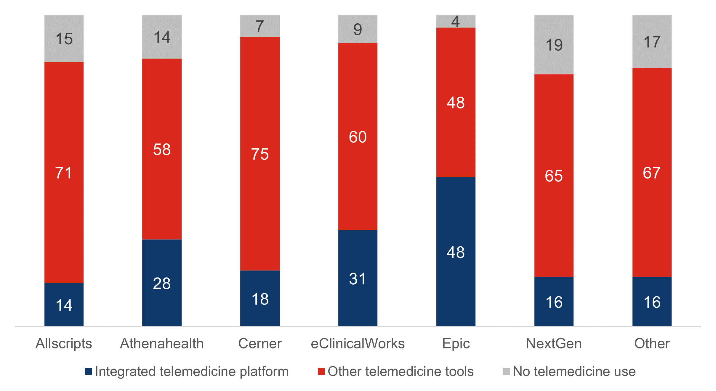 Figure showing a compound bar graph showing the percent of physicians using a telemedicine platform integrated with their HER and other telemedicine tools, organized by EHR developer.