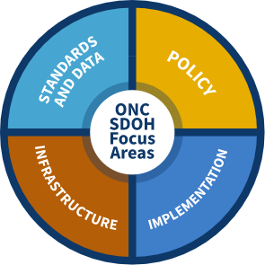 SDOH-Focus-Areas