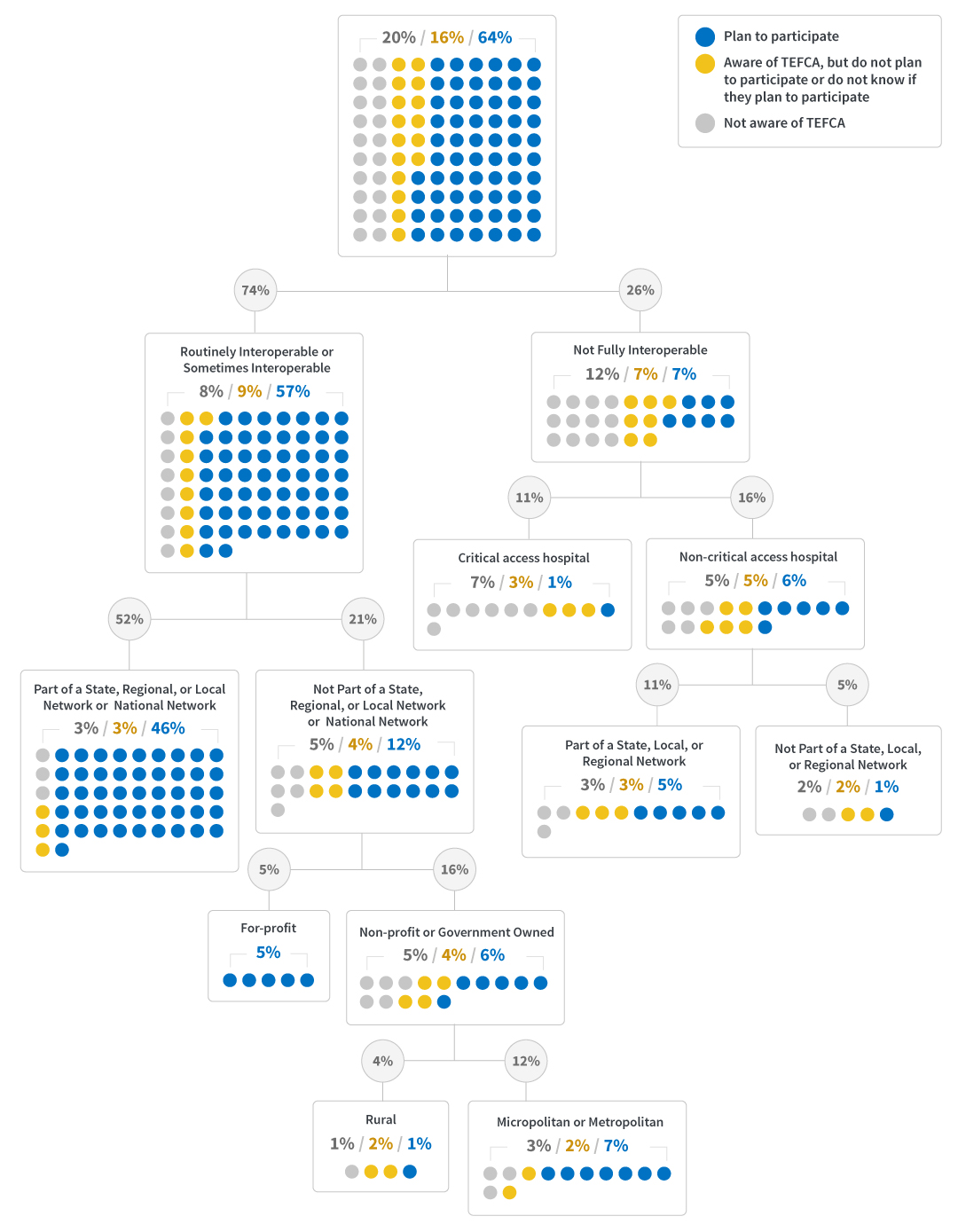 The image is a decision tree diagram that represents the different levels of awareness and participation in TEFCA. The diagram is in a tree format which branches downward from a central point at the top, showing major predictors of awareness and plan to participate in TEFCA. Each category comprises a group of dots in four colors: blue, yellow, and gray, representing different levels of awareness and participation. Blue represents “plan to participate”, yellow represents “aware of TEFCA, but do not plan to participate or do not know if they plan to participate” , and gray represents “not aware of TEFCA”. Each section is labeled with a circular node and a percentage, which aggregates the awareness and plan to participate of hospitals within that section.&#13;In the first section at the top, 64% of hospitals indicated “plan to participate”, 16% were “aware of TEFCA but do not plan to participate or do not know if they plan to participate”, and 20% were “not aware of TEFCA”. &#13;Continuing down the right-hand side of the figure, in the next section labelled “not fully interoperable”,  7% of hospitals indicated “plan to participate”, 7% were “aware of TEFCA but do not plan to participate or do not know if they plan to participate”, and 12% were “not aware of TEFCA”. &#13;Following the “not fully interoperable” section, it splits into two sections: “critical access hospital” and “non-critical access hospital”. In the critical access hospitals section, 1% of hospitals indicated “plan to participate”, 3% were “aware of TEFCA but don’t not plan to participate or do not know if they plan to participate”, and 7% were “not aware of TEFCA”. In the non-critical access hospitals section, 6% of hospitals indicated “plan to participate”, 5% were “aware of TEFCA but do not plan to participate or do not know if they plan to participate”, and 5% were “not aware of TEFCA”. &#13;Following the “non-critical access hospital” section, it splits into two sections: “part of a state, local , or regional network”, and “not part of a state, local, or regional network”. In the “part of a state, local , or regional network” section, 5% of hospitals indicated “plan to participate”, 3% were “aware of TEFCA but do not plan to participate or do not know if they plan to participate”, and 3% were “not aware of TEFCA”. In the “not part of a state, local, or regional network” section, 1% of hospitals indicated “plan to participate”, 2% were “aware of TEFCA but do not plan to participate or do not know if they plan to participate”, and 2% were “not aware of TEFCA”.&#13;On the left-hand side of the figure, in the section following the first section at the top, is a section that is labelled “routinely interoperable or sometimes interoperable”,  57% of hospitals indicated “plan to participate”, 9% were “aware of TEFCA, but do not plan to participate or do not know if they plan to participate”, and 8% were “not aware of TEFCA”. &#13;Following the “routinely interoperable or sometimes interoperable” section, it splits into two sections: : “part of a state, local , or regional network”, and “not part of a state, local, or regional network”. In the “part of a state, local , or regional network” section, 46% of hospitals indicated “plan to participate”, 3% were “aware of TEFCA but do not plan to participate or do not know if they plan to participate”, and 3% were “not aware of TEFCA”. In the “not part of a state, local, or regional network” section, 12% of hospitals indicated “plan to participate”, 4% were “aware of TEFCA but do not plan to participate or do not know if they plan to participate”, and 5% were “not aware of TEFCA”. &#13;Following the “not part of a state, local, or regional network” section, it splits into two sections: : “for profit”, and “non-profit or government owned”. In the “for-profit” section, 5% of hospitals indicated “plan to participate”. In the “non-profit or government owned ” section, 6% of hospitals indicated “plan to participate”, 4% were “aware of TEFCA but do not plan to participate or do not know if they plan to participate”, and 5% were “not aware of TEFCA”. &#13;Following the “non-profit or government owned” section, it splits into two sections: : “rural”, and “micropolitan or metropolitan”. In the “rural” section, 1% of hospitals indicated “plan to participate”, 2% were “aware of TEFCA but do not plan to participate or do not know if they plan to participate”, and 1% were “not aware of TEFCA”. In the “micropolitan or metropolitan” section, 7% of hospitals indicated “plan to participate”, 2% were “aware of TEFCA but do not plan to participate or do not know if they plan to participate”, and 3% were “not aware of TEFCA”.