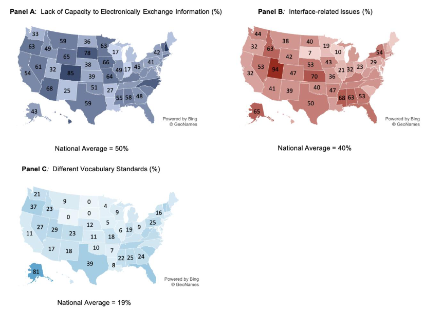 Figure 3 – Percent of non-federal acute care hospitals that experienced public health reporting challenges by state, 2019. This figure shows the percent of non-federal acute care hospitals in each state that experienced three different public health reporting challenges in 2019. The figure includes three panels, each illustrating a map of the United States and the share of hospitals that reported experiencing a given public health reporting challenge in each state.  In Panel A, a blue gradient is used to illustrate state variation in the share of hospitals reporting they lack the capacity to electronically exchange information. Darker shading indicates a relatively high share of hospitals experienced the challenge; lighter shading indicates a relatively low share of hospitals experienced the challenge. State estimates ranged from 17 to 100 percent relative to 50 percent of hospitals nationally. In Panel B, a red gradient is used to illustrate state variation in the share of hospitals that experienced difficulties exchanging health information due to interface-related issues. Darker shading indicates a relatively high share of hospitals experienced the challenge; lighter shading indicates a relatively low share of hospitals experienced the challenge. State estimates ranged from seven to 94 percent relative to 40 percent of hospitals nationally. In Panel C, a light blue gradient is used to illustrate state variation in the share of hospitals that experienced difficulties exchanging health information due to differing vocabulary standards. Darker shading indicates a relatively high share of hospitals experienced the challenge; lighter shading indicates a relatively low share of hospitals experienced the challenge. State estimates ranged from zero to 81 percent relative to 19 percent of hospitals nationally