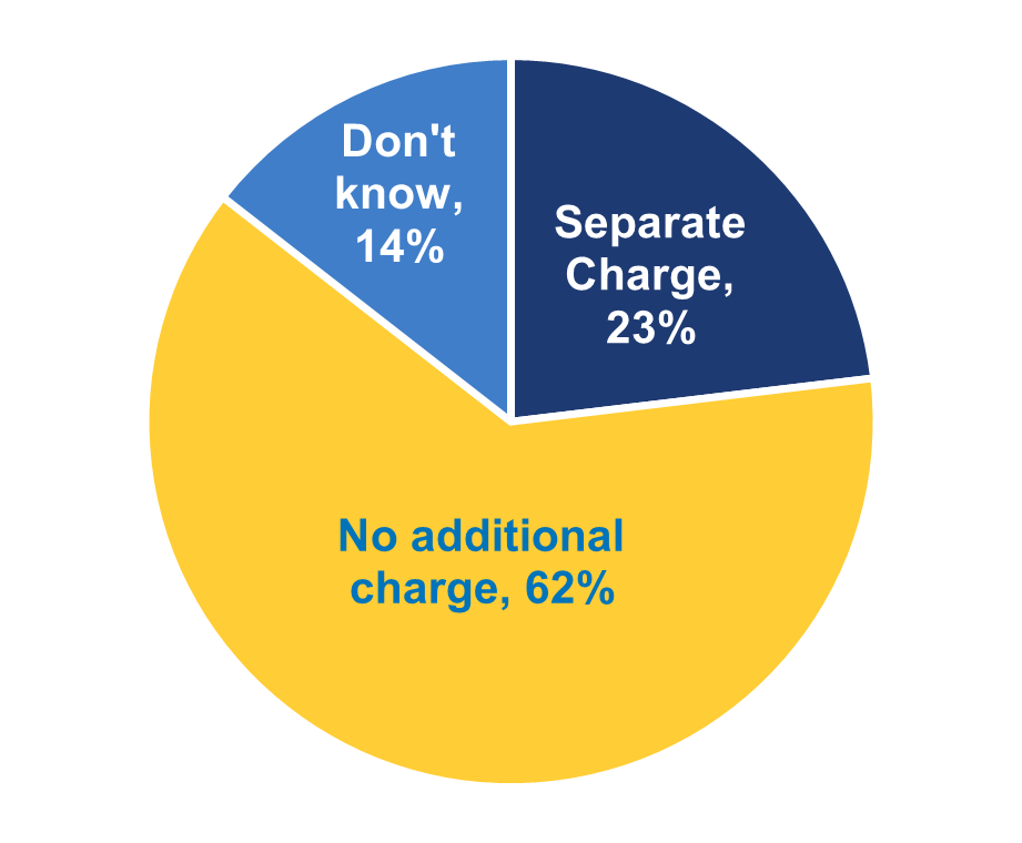 Figure 3 - Percent of non-federal acute care hospitals whose EHR developer charged separately to submit data for public health reporting activities, 2021. This figure contains a pie chart illustrating the percent of non-federal acute care hospitals whose electronic health record (EHR) developer charged separately to submit data for public health reporting. In 2021, 23 percent of hospitals indicated their EHR developer had a “separate charge” for public health reporting, 62 percent of hospitals indicated there was “no additional charge” for public health reporting, and 14 percent of hospitals indicated they “don’t’ know”.  