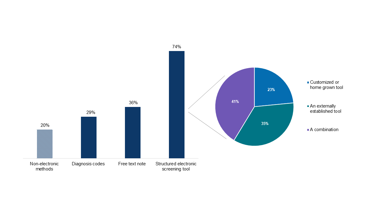 This figure contains a vertical column chart and a pie chart. The vertical column chart shows the method of social needs data collection among hospitals that reported collecting social needs data. The figure also contains a pie chart that indicates the type of tool used to collect social needs data among the hospitals that used structured electronic screening tool. The vertical column chart shows that among hospitals that reported collecting social needs data, 20 percent of hospitals used non-electronic methods to collect social needs data compared to 29 percent that used diagnosis codes, 36 percent that used free-text notes, and 74 percent that used structured electronic screening tool.  The pie chart shows that among the 74 percent of hospitals that reported using structured electronic screening tool, 23 percent used a customized or home grown tools, 35 percent used an externally established tools, and 41 percent used a combination of the customized/home grown tools and externally established tools. 