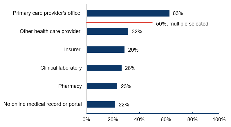 The figure shows a horizontal bar chart displaying the percent of individuals in 2022 with a medical record or online patient portal through each of a variety of provider and organization types. The y-axis displays categories for each of the provider and organization types through which individuals may have an online medical record or patient portal (including, primary care provider’s office, other healthcare provider, insurer, clinical laboratory, pharmacy, and no online medical records or patient portal). According to the chart, 22 percent of individuals reported not having online medical records or a patient portal and the remaining reported having an online medical record or patient portal through one or organization or provider types, including a primary care provider’s office (63 percent of individuals), other health care provider (32 percent of individuals), insurer (29 percent of individuals), clinical laboratory (26 percent of individuals), and pharmacy (23 percent of individuals). 50 percent of individuals reported having online medical records or patient portals with more than one organization or provider type.  