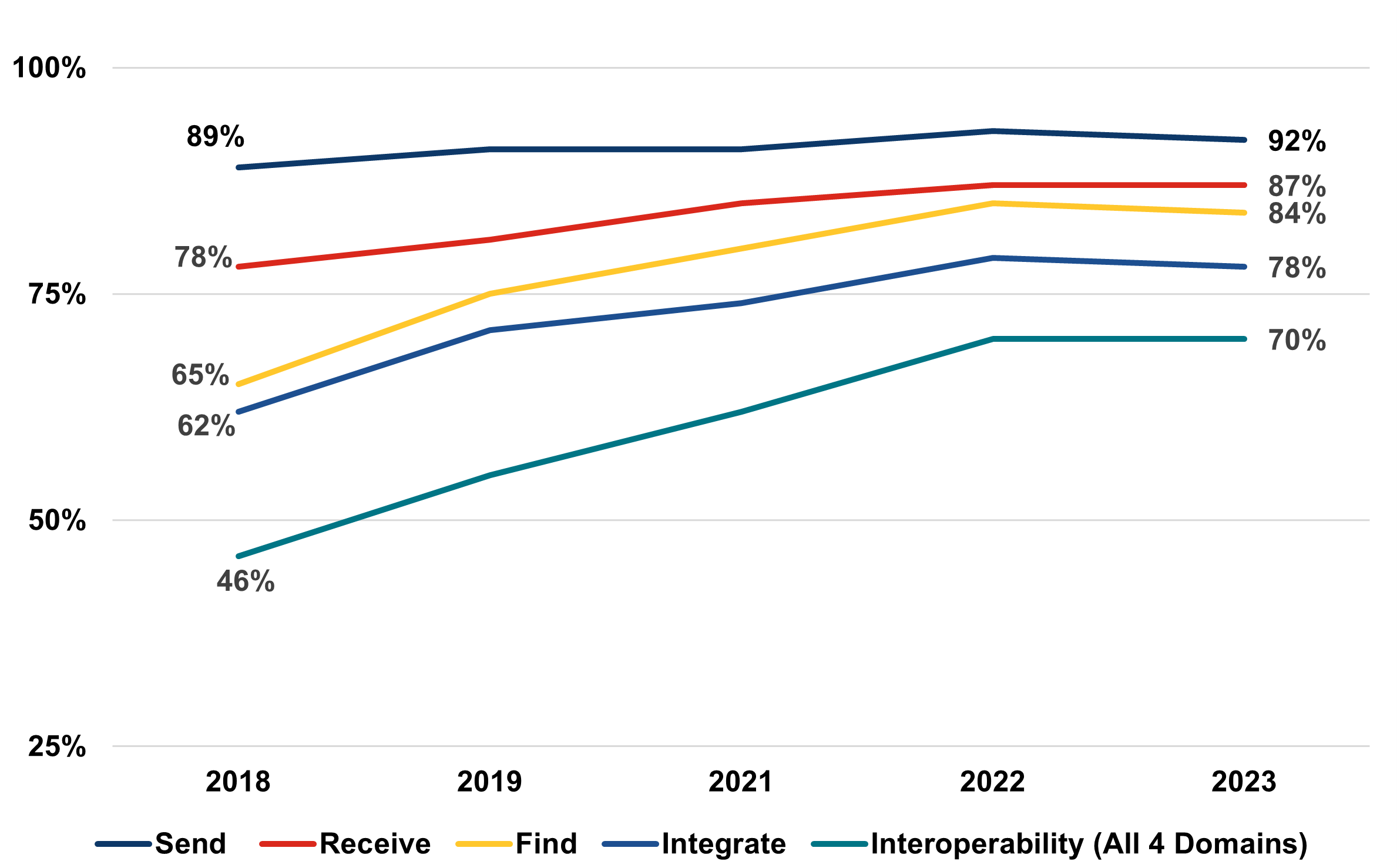 This figure is a line graph illustrating the percentage of U.S. non-federal acute care hospitals that have engaged in the interoperable exchange of electronic health information from 2018 to 2023. The x-axis represents the years, labeled annually from 2018 through 2023, and the y-axis represents the percentage of hospitals engaged, marked at 10% intervals from 0% to 100%. The line begins at approximately 46% in 2018 and shows a gradual increase each year, reaching just over 70% by 2023. The line progresses smoothly upward, indicating a steady increase in the adoption of interoperable practices among hospitals over these six years. This graph visually communicates the significant progress in hospital interoperability within this period.