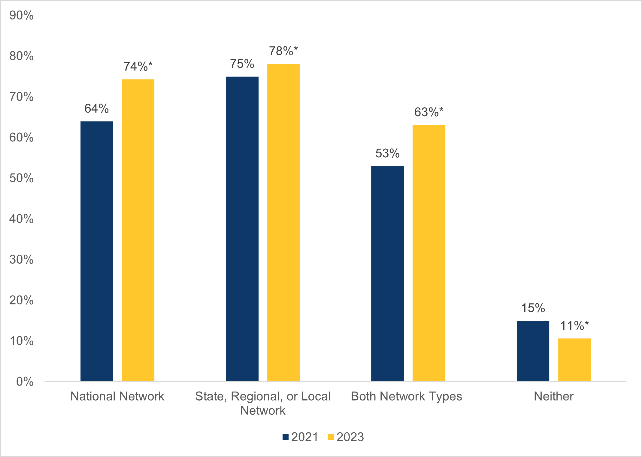 statistically significant difference. 