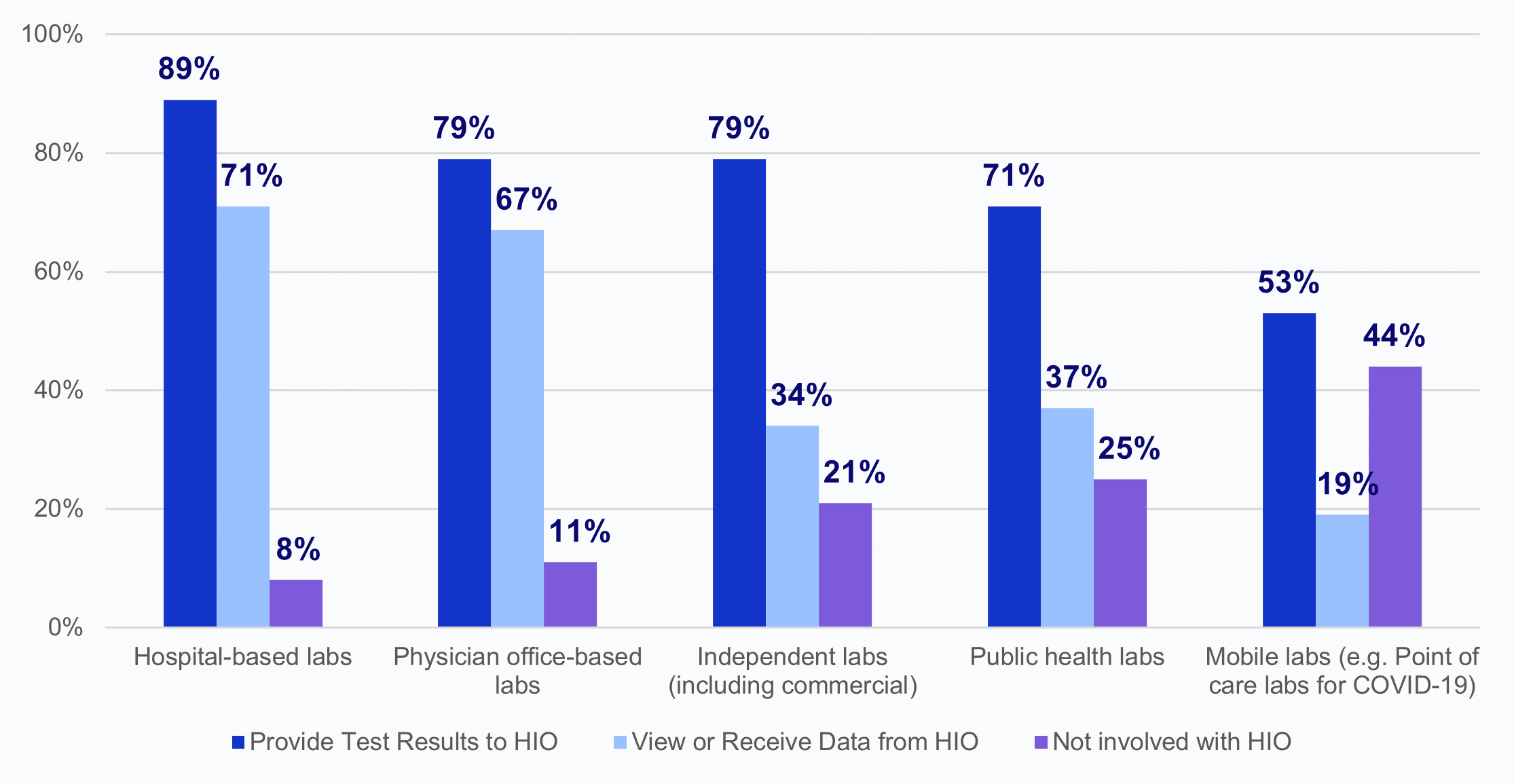 This figure contains a horizontal grouped bar chart that displays the percentage of HIOs that report participation by various lab types in each of three different activities. The y-axis displays percentages ranging from 0% to 100% (representing the percentage of HIO respondents), and the x-axis displays categories representing each of the lab types: hospital-based labs, physician office-based labs, independent labs (including commercial), public health labs, and mobile labs (e.g., point of care for COVID-19). The legend displays color codes for three levels of reported lab participation with HIOs measured: provide test results to HIO, view or receive data from HIO, and not involved with HIO. 89% of HIOs reported that hospital-based labs provide test results to HIO, 71% indicated that these labs view or receive data from HIO, and 8% of HIOs surveyed said that this lab type was not involved with the HIO. 79% of HIOs reported that physician office-based labs provide test results to HIO, 67% indicated that these labs view or receive data from HIO, and 11% of HIOs surveyed said that this lab type was not involved with the HIO. 79% of HIOs reported that independent labs provide test results to HIO, 34% indicated that these labs view or receive data from HIO, and 21% of HIOs surveyed said that this lab type was not involved with the HIO. 71% of HIOs reported that public health labs provide test results to HIO, 37% indicated that these labs view or receive data from HIO, and 25% of HIOs surveyed said that this lab type was not involved with the HIO. 53% of HIOs reported that mobile labs provide test results to HIO, 19% indicated that these labs view or receive data from HIO, and 44% of HIOs surveyed said that this lab type was not involved with the HIO.