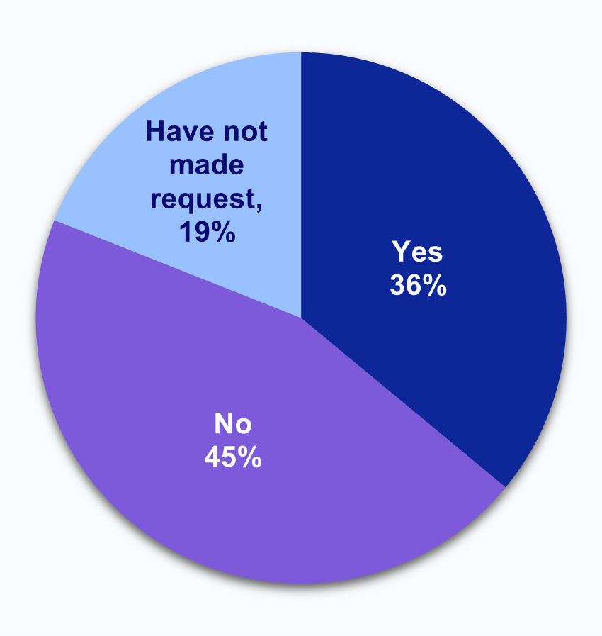 Figure 3a is a pie chart that displays the percentage of HIO respondents that indicated that labs have sought to limit or refused to provide access, exchange, or use of electronic health information; the pie chart contains the following categorical labels: “Yes”, “No”, and “Have not made request.” The chart shows 36% for “Yes”, 45% for “No”, and 19% for “Have not made request.”