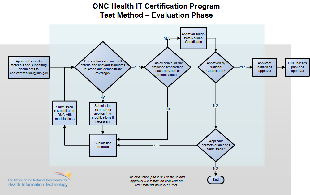 Evaluation Process of Test Method